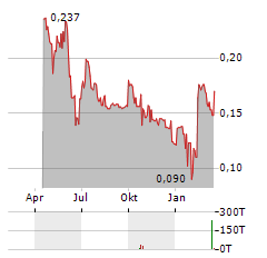 ZEUS NORTH AMERICA MINING Aktie Chart 1 Jahr