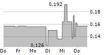 ZEUS NORTH AMERICA MINING CORP 5-Tage-Chart