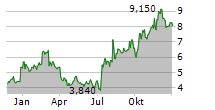 ZEVRA THERAPEUTICS INC Chart 1 Jahr