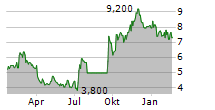 ZEVRA THERAPEUTICS INC Chart 1 Jahr