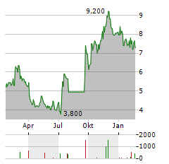 ZEVRA THERAPEUTICS Aktie Chart 1 Jahr