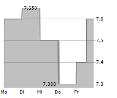 ZEVRA THERAPEUTICS INC Chart 1 Jahr