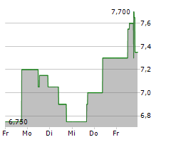 ZEVRA THERAPEUTICS INC Chart 1 Jahr