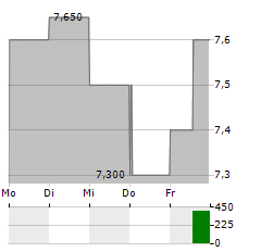 ZEVRA THERAPEUTICS Aktie 5-Tage-Chart