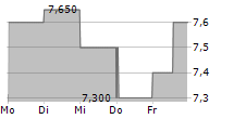 ZEVRA THERAPEUTICS INC 5-Tage-Chart