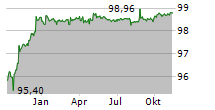 ZF NORTH AMERICA CAPITAL INC Chart 1 Jahr