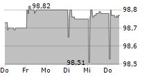 ZF NORTH AMERICA CAPITAL INC 5-Tage-Chart