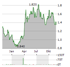 ZHAOJIN MINING INDUSTRY Aktie Chart 1 Jahr