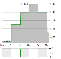 ZHAOJIN MINING INDUSTRY Aktie 5-Tage-Chart