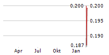 ZHAOKE OPHTHALMOLOGY LTD Chart 1 Jahr