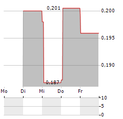 ZHAOKE OPHTHALMOLOGY Aktie 5-Tage-Chart