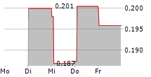 ZHAOKE OPHTHALMOLOGY LTD 5-Tage-Chart