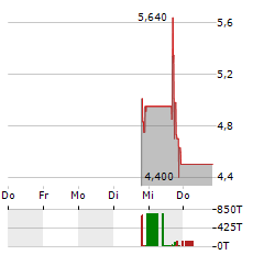 ZHENGYE BIOTECHNOLOGY Aktie 5-Tage-Chart