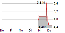 ZHENGYE BIOTECHNOLOGY HOLDING LIMITED 5-Tage-Chart