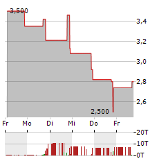 ZHIBAO TECHNOLOGY Aktie 5-Tage-Chart