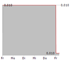 ZHONG AN GROUP LTD Chart 1 Jahr