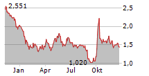 ZHONGAN ONLINE P&C INSURANCE CO LTD Chart 1 Jahr