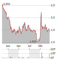 ZHONGAN INSURANCE Aktie Chart 1 Jahr