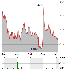 ZHONGAN INSURANCE Aktie Chart 1 Jahr