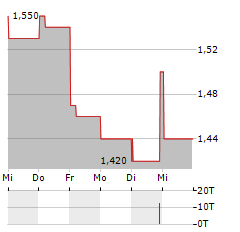 ZHONGAN INSURANCE Aktie 5-Tage-Chart