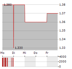 ZHONGAN INSURANCE Aktie 5-Tage-Chart