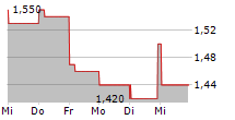 ZHONGAN ONLINE P&C INSURANCE CO LTD 5-Tage-Chart