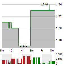 ZHONGCHAO Aktie 5-Tage-Chart