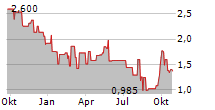 ZHONGSHENG GROUP HOLDINGS LIMITED Chart 1 Jahr