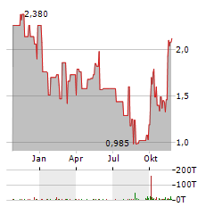 ZHONGSHENG GROUP HOLDINGS Aktie Chart 1 Jahr