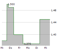 ZHONGSHENG GROUP HOLDINGS LIMITED Chart 1 Jahr