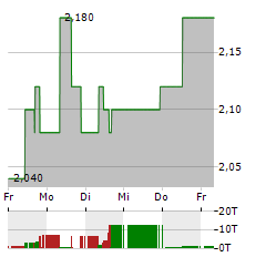 ZHONGSHENG GROUP HOLDINGS Aktie 5-Tage-Chart