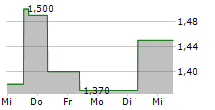 ZHONGSHENG GROUP HOLDINGS LIMITED 5-Tage-Chart