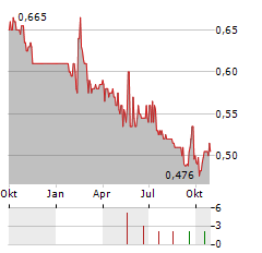 ZHONGYU ENERGY Aktie Chart 1 Jahr