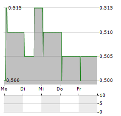 ZHONGYU ENERGY Aktie 5-Tage-Chart