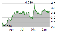 ZHUZHOU CRRC TIMES ELECTRIC CO LTD Chart 1 Jahr