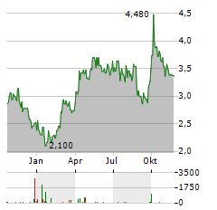 ZHUZHOU CRRC Aktie Chart 1 Jahr