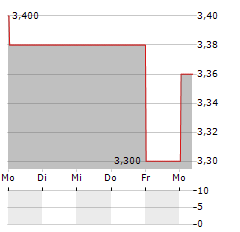 ZHUZHOU CRRC Aktie 5-Tage-Chart