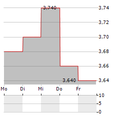 ZHUZHOU CRRC Aktie 5-Tage-Chart