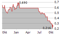 ZICCUM AB Chart 1 Jahr