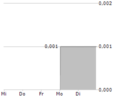 ZICCUM AB Chart 1 Jahr