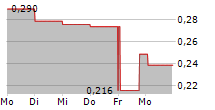 ZICCUM AB 5-Tage-Chart