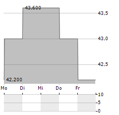 ZIFF DAVIS Aktie 5-Tage-Chart