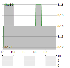 ZIGEXN Aktie 5-Tage-Chart