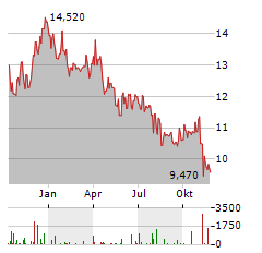 ZIGNAGO VETRO Aktie Chart 1 Jahr