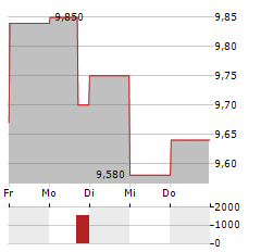 ZIGNAGO VETRO Aktie 5-Tage-Chart