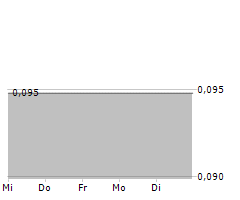 ZIGNSEC AB Chart 1 Jahr