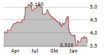 ZIGUP PLC Chart 1 Jahr