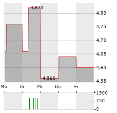 ZIGUP Aktie 5-Tage-Chart