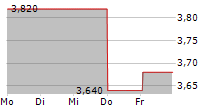 ZIGUP PLC 5-Tage-Chart