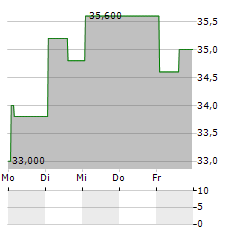 ZIJIN MINING GROUP CO LTD ADR Aktie 5-Tage-Chart